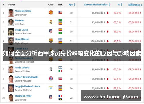 如何全面分析西甲球员身价跌幅变化的原因与影响因素